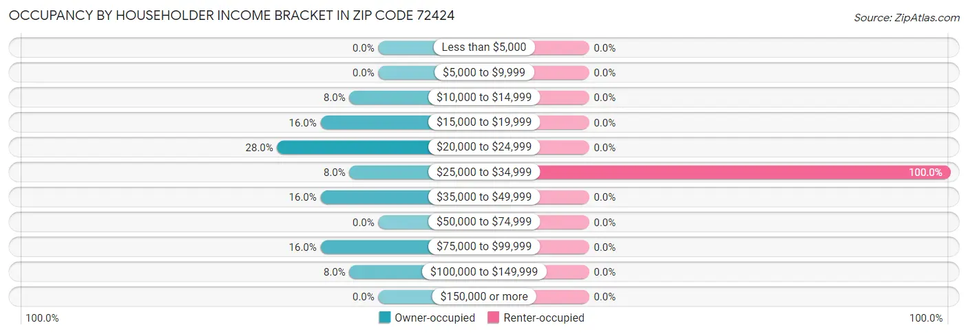 Occupancy by Householder Income Bracket in Zip Code 72424