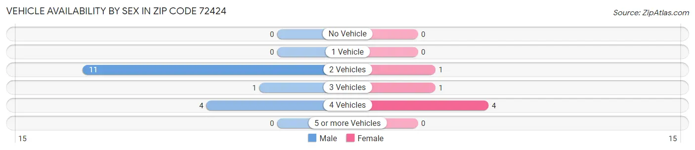 Vehicle Availability by Sex in Zip Code 72424