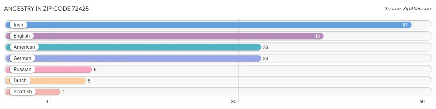 Ancestry in Zip Code 72425