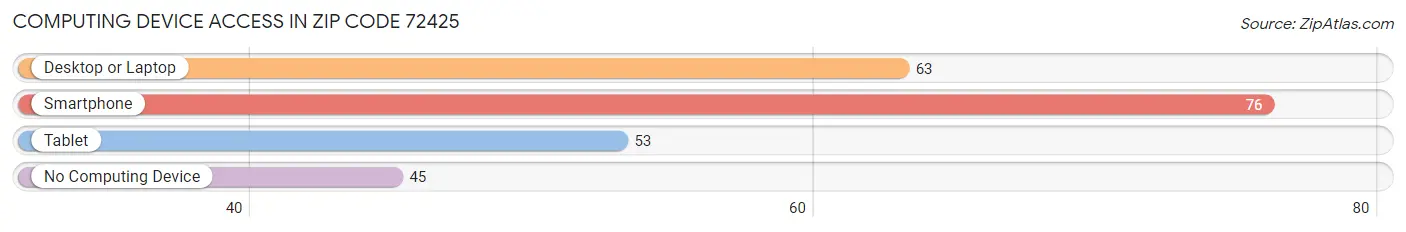 Computing Device Access in Zip Code 72425