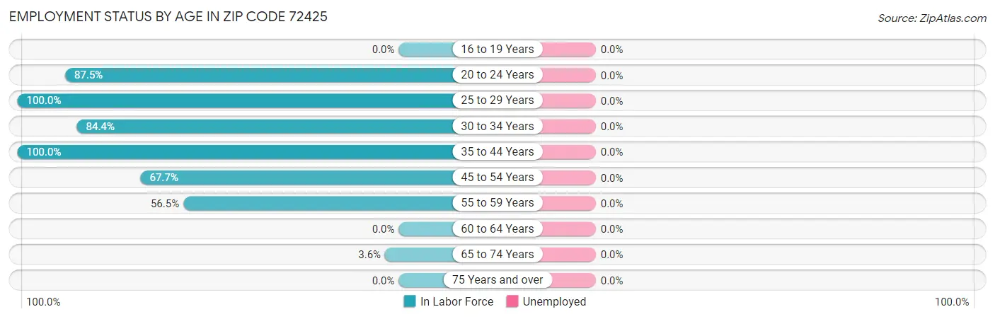 Employment Status by Age in Zip Code 72425
