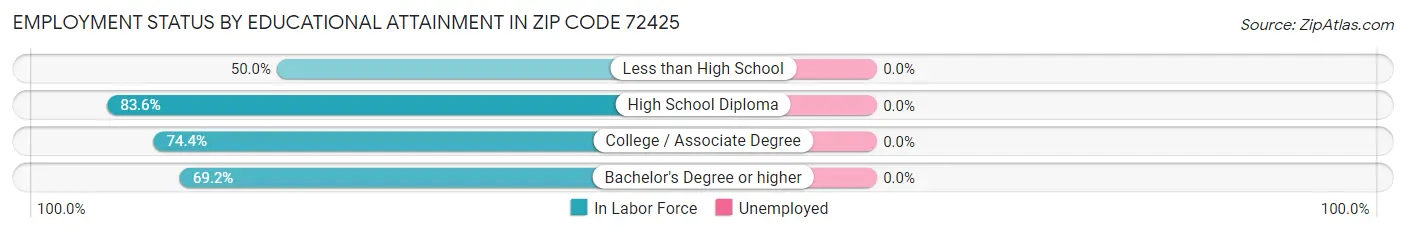 Employment Status by Educational Attainment in Zip Code 72425
