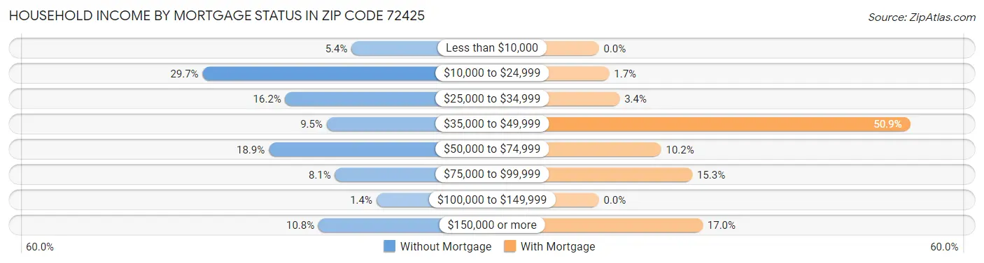 Household Income by Mortgage Status in Zip Code 72425
