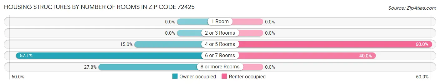 Housing Structures by Number of Rooms in Zip Code 72425