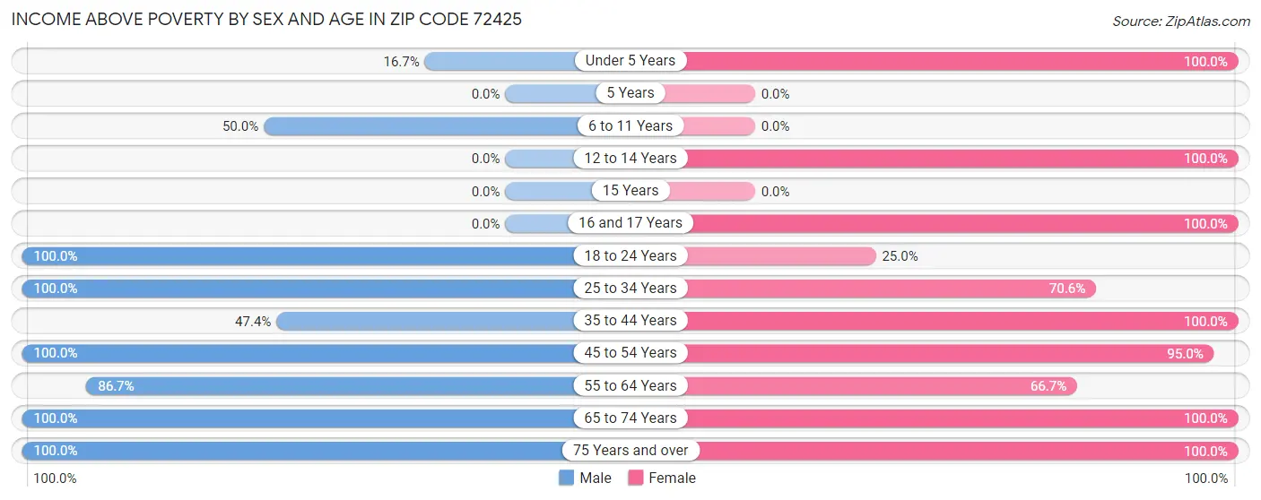 Income Above Poverty by Sex and Age in Zip Code 72425