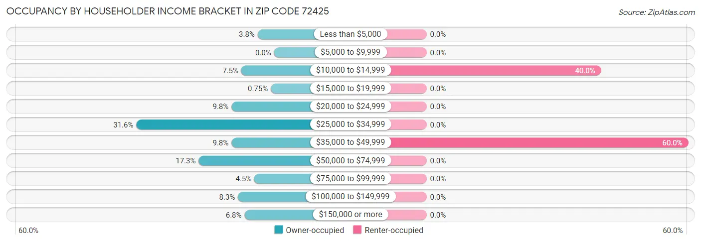 Occupancy by Householder Income Bracket in Zip Code 72425