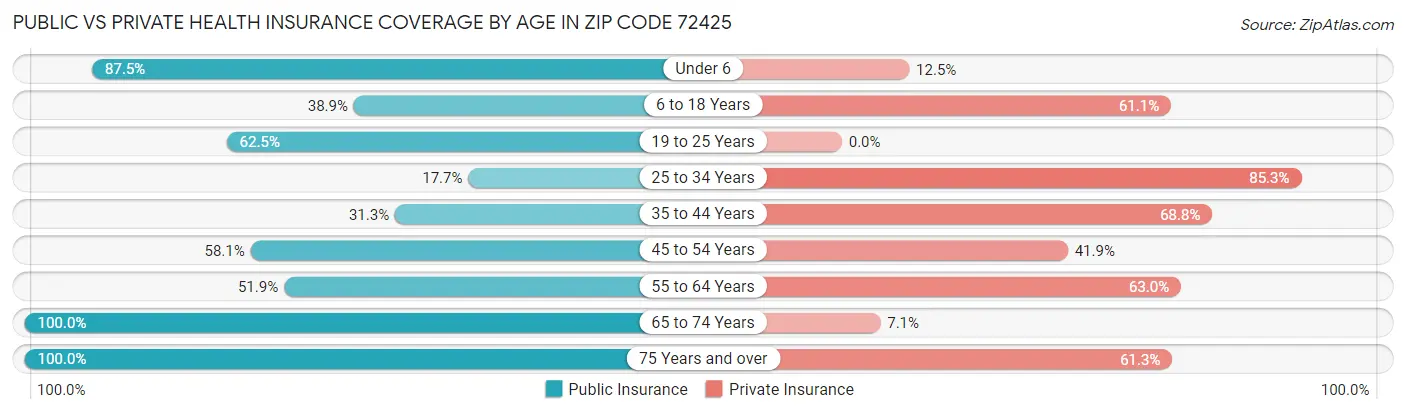 Public vs Private Health Insurance Coverage by Age in Zip Code 72425