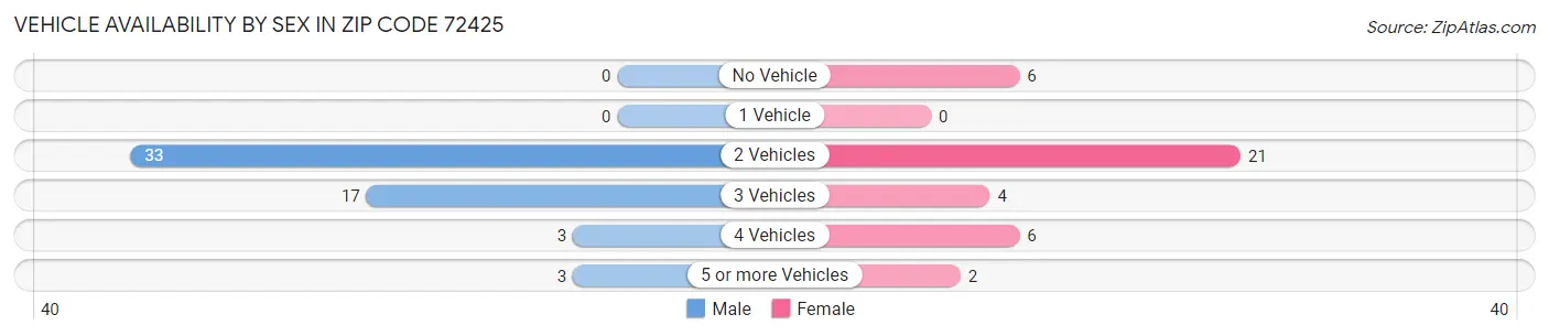 Vehicle Availability by Sex in Zip Code 72425