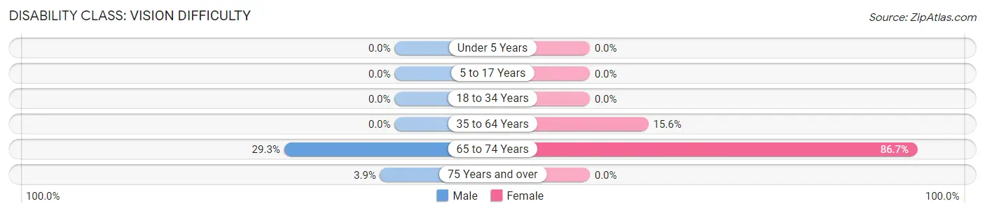 Disability in Zip Code 72425: <span>Vision Difficulty</span>