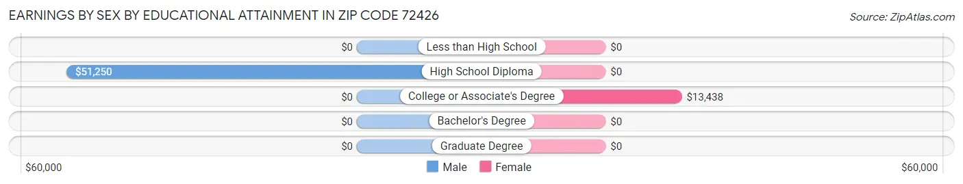 Earnings by Sex by Educational Attainment in Zip Code 72426