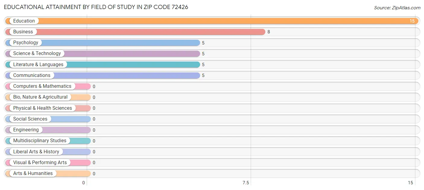 Educational Attainment by Field of Study in Zip Code 72426