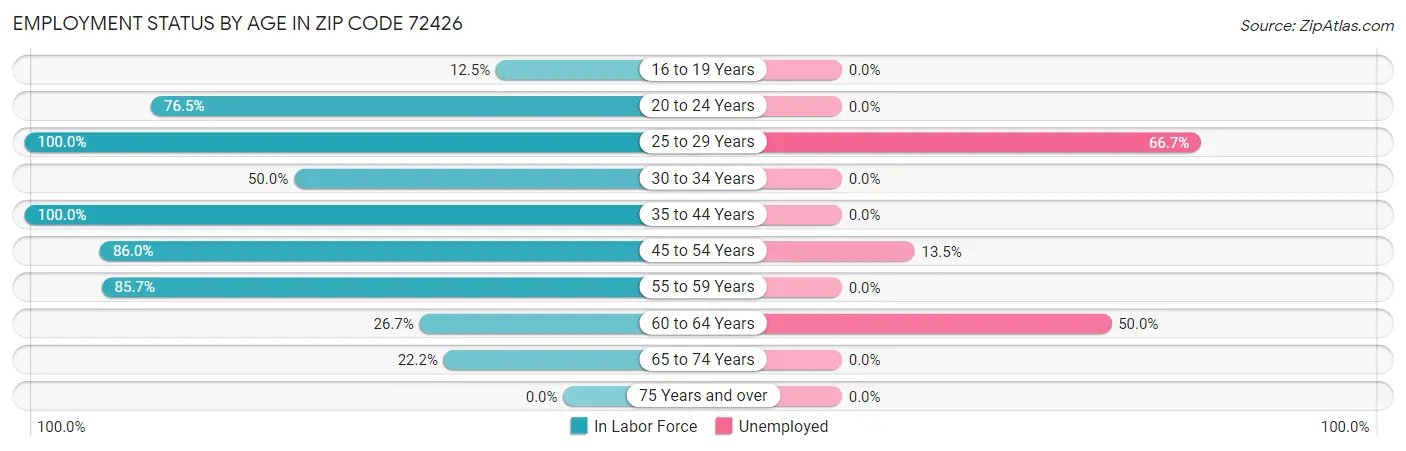 Employment Status by Age in Zip Code 72426
