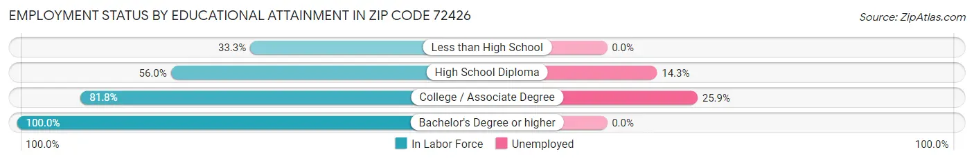 Employment Status by Educational Attainment in Zip Code 72426