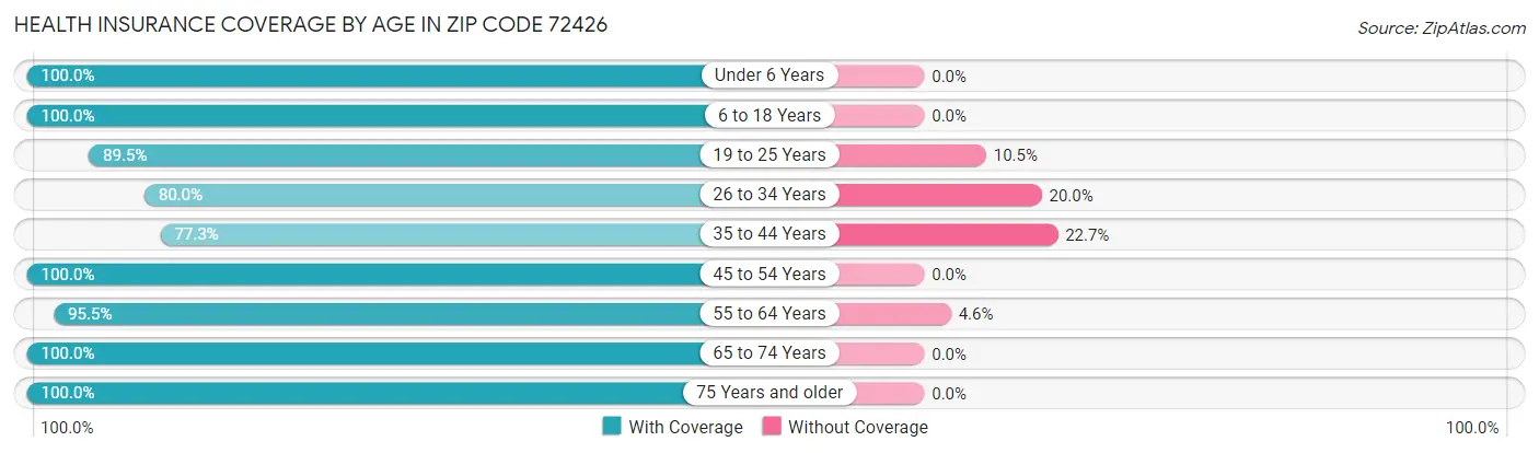Health Insurance Coverage by Age in Zip Code 72426