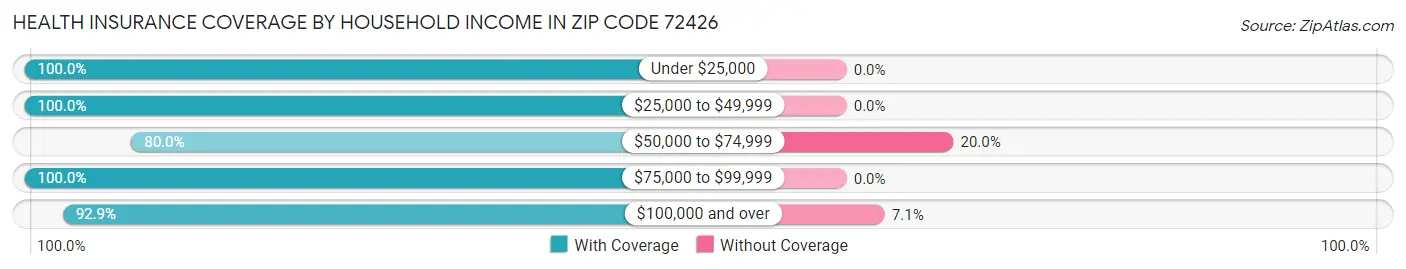 Health Insurance Coverage by Household Income in Zip Code 72426