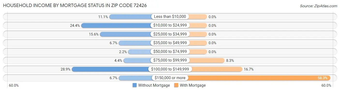 Household Income by Mortgage Status in Zip Code 72426