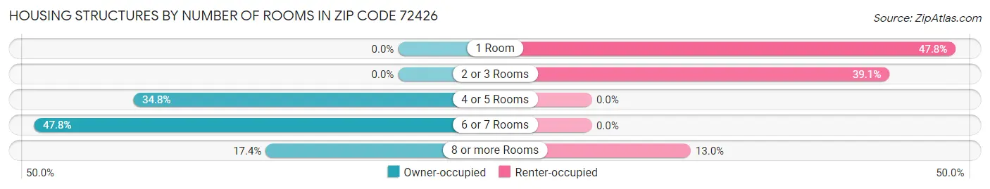 Housing Structures by Number of Rooms in Zip Code 72426