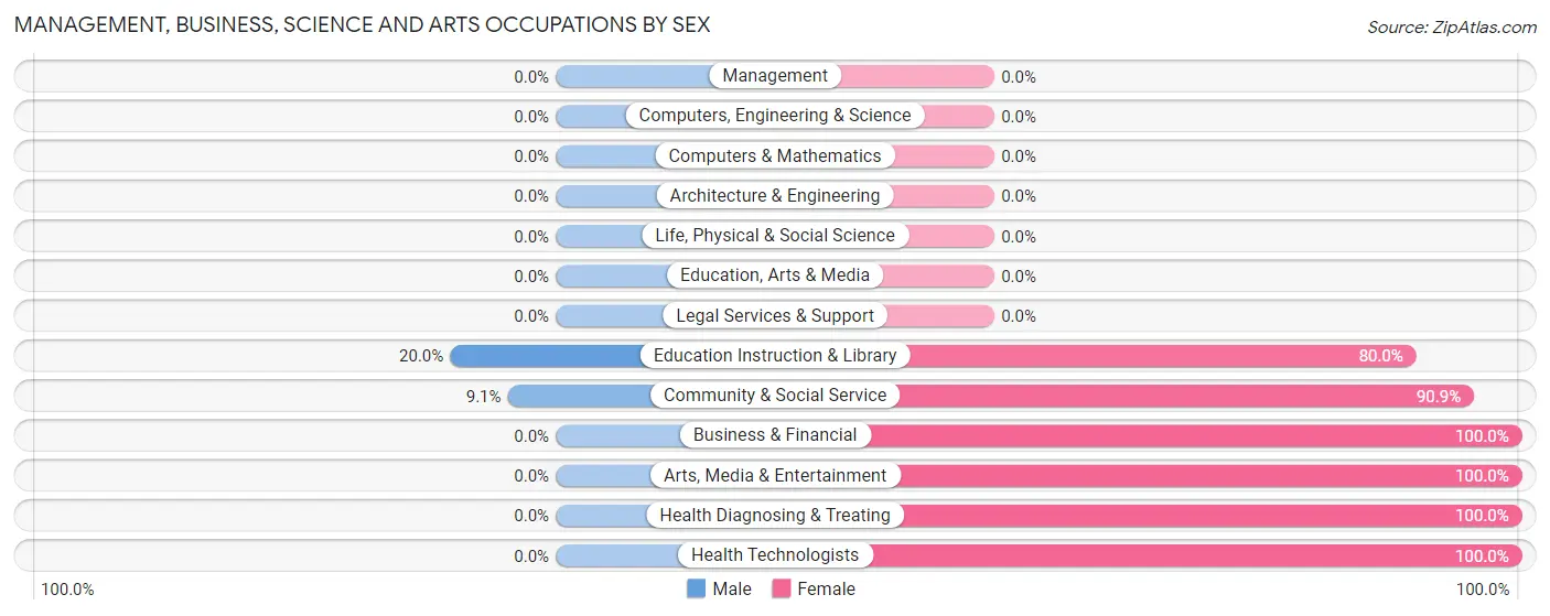 Management, Business, Science and Arts Occupations by Sex in Zip Code 72426