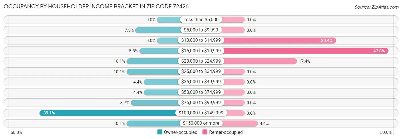 Occupancy by Householder Income Bracket in Zip Code 72426