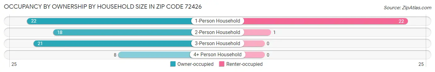 Occupancy by Ownership by Household Size in Zip Code 72426