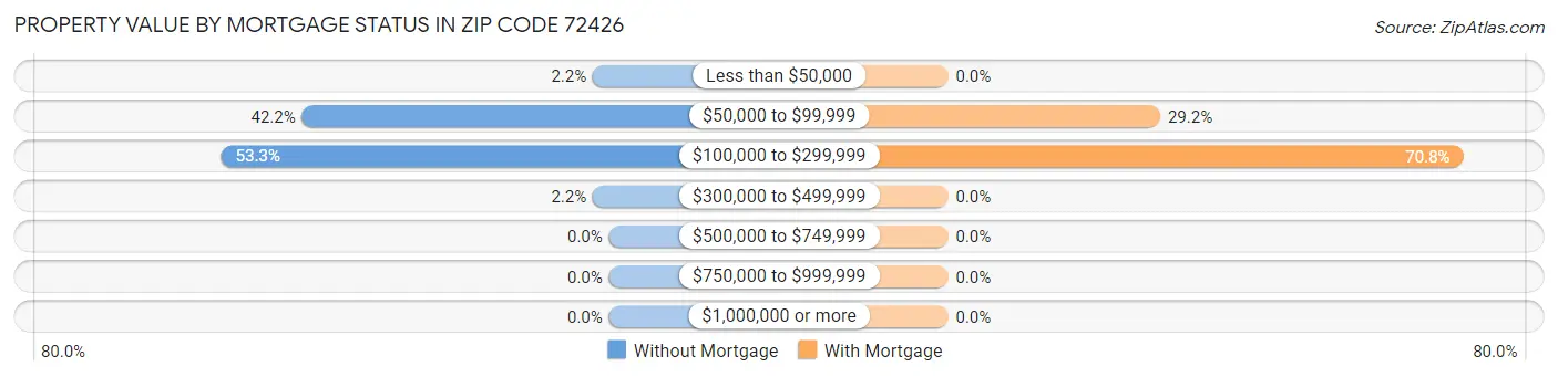 Property Value by Mortgage Status in Zip Code 72426