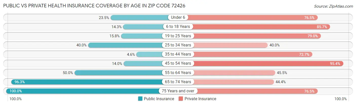 Public vs Private Health Insurance Coverage by Age in Zip Code 72426