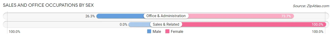 Sales and Office Occupations by Sex in Zip Code 72426