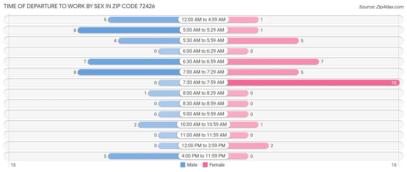 Time of Departure to Work by Sex in Zip Code 72426