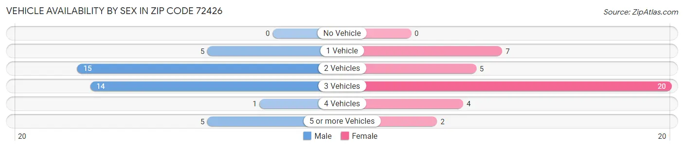 Vehicle Availability by Sex in Zip Code 72426