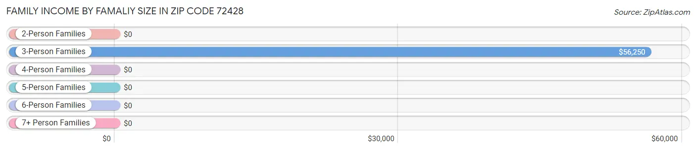 Family Income by Famaliy Size in Zip Code 72428