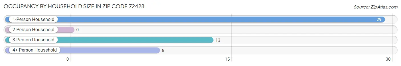 Occupancy by Household Size in Zip Code 72428