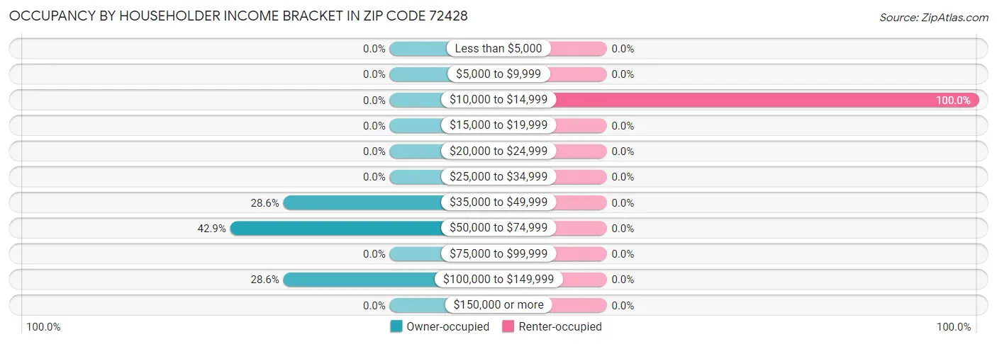 Occupancy by Householder Income Bracket in Zip Code 72428