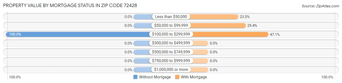 Property Value by Mortgage Status in Zip Code 72428