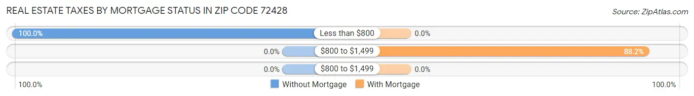 Real Estate Taxes by Mortgage Status in Zip Code 72428