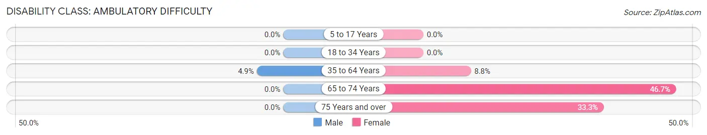 Disability in Zip Code 72429: <span>Ambulatory Difficulty</span>