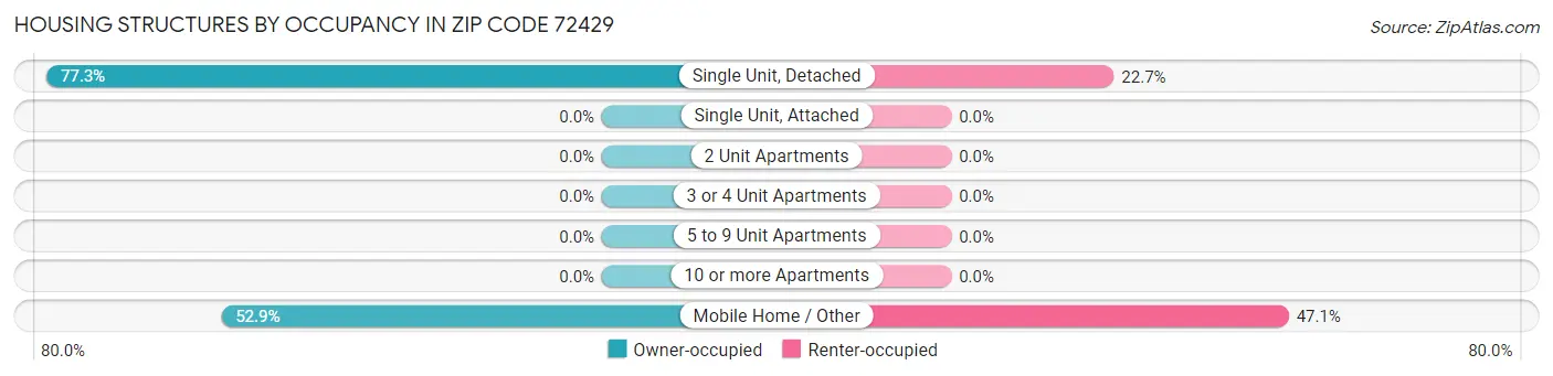 Housing Structures by Occupancy in Zip Code 72429