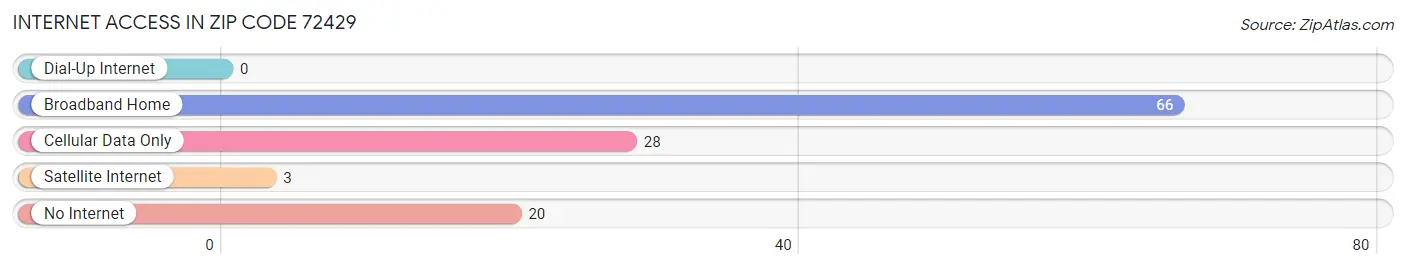 Internet Access in Zip Code 72429