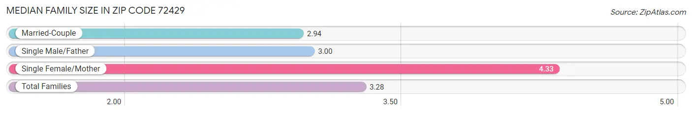 Median Family Size in Zip Code 72429