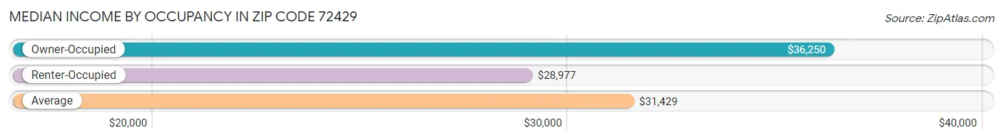 Median Income by Occupancy in Zip Code 72429