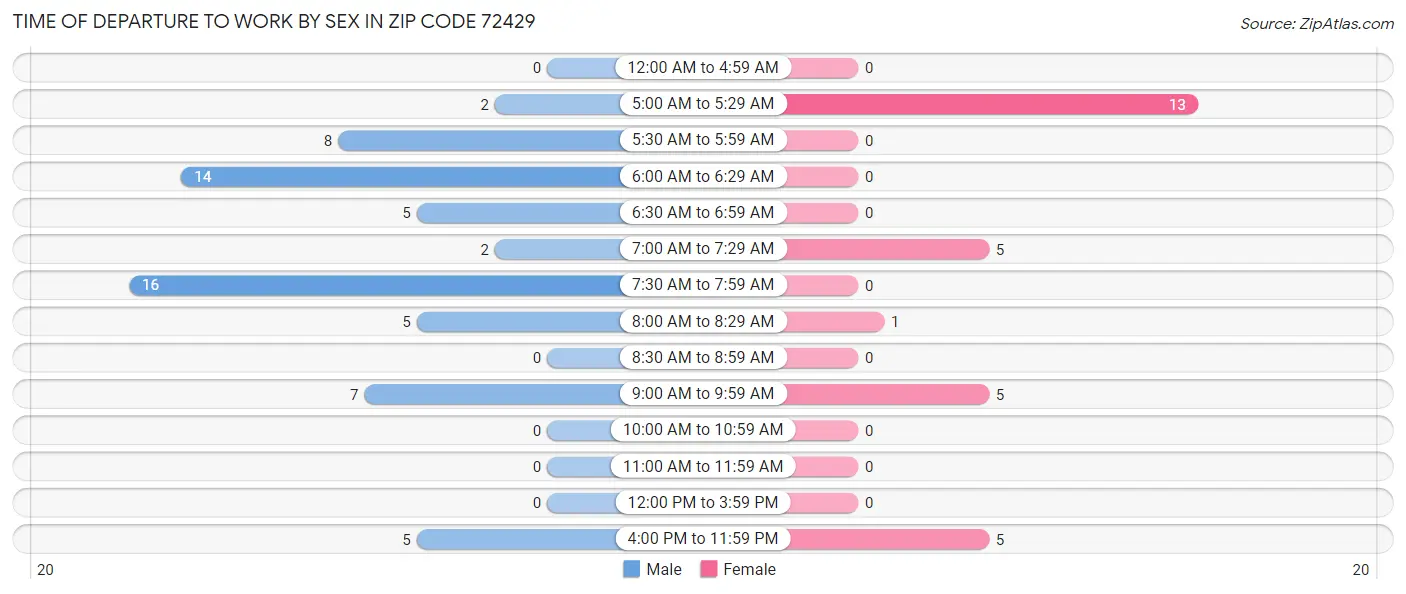 Time of Departure to Work by Sex in Zip Code 72429