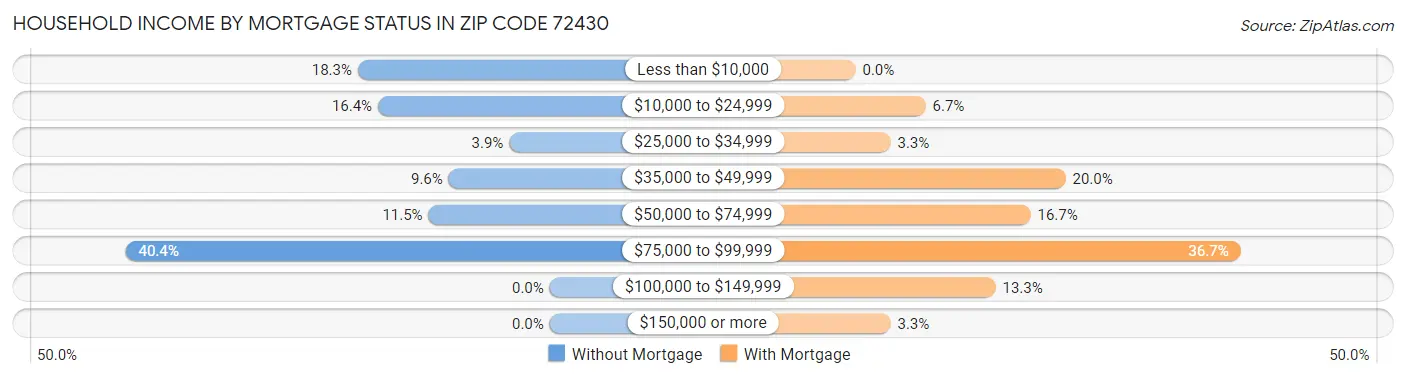 Household Income by Mortgage Status in Zip Code 72430