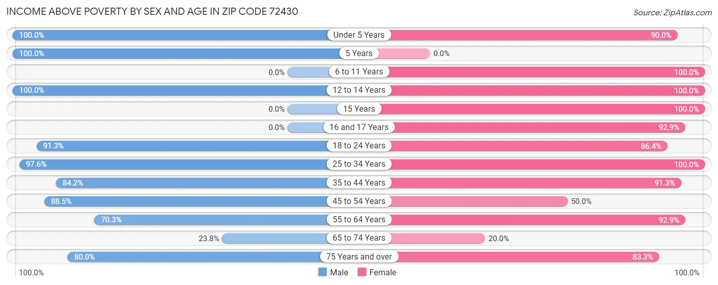 Income Above Poverty by Sex and Age in Zip Code 72430