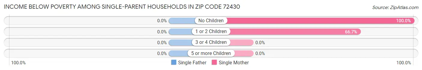 Income Below Poverty Among Single-Parent Households in Zip Code 72430