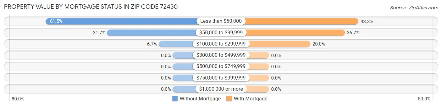 Property Value by Mortgage Status in Zip Code 72430