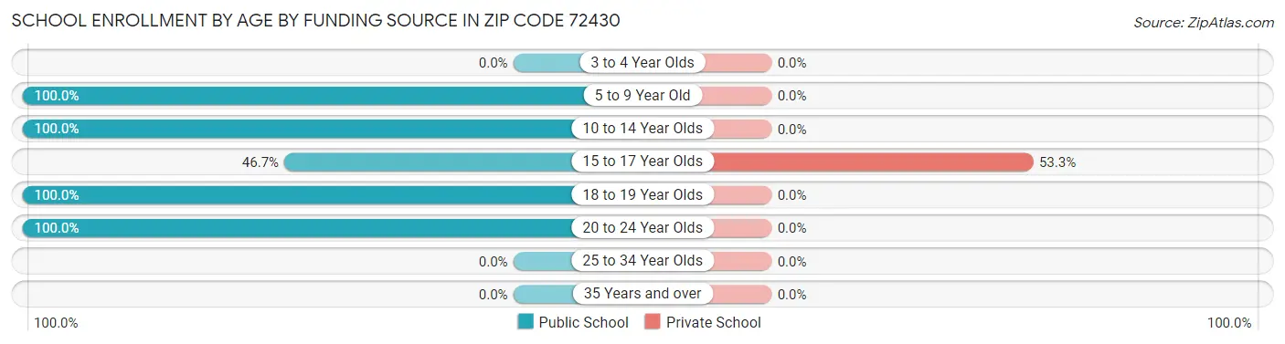 School Enrollment by Age by Funding Source in Zip Code 72430