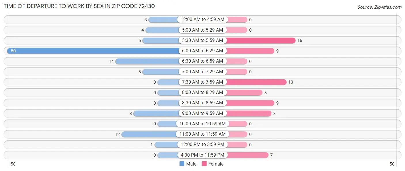 Time of Departure to Work by Sex in Zip Code 72430