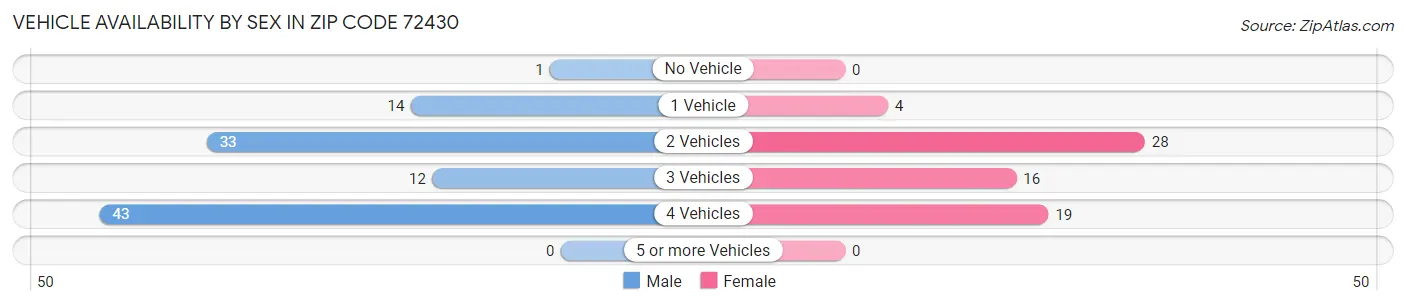Vehicle Availability by Sex in Zip Code 72430