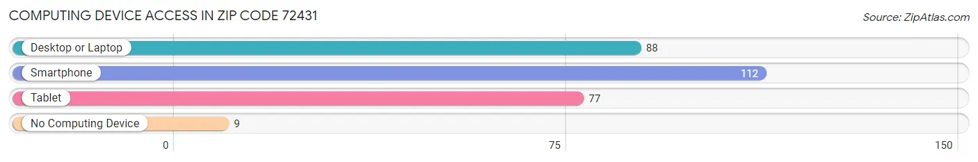 Computing Device Access in Zip Code 72431