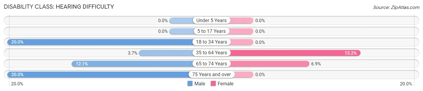 Disability in Zip Code 72431: <span>Hearing Difficulty</span>