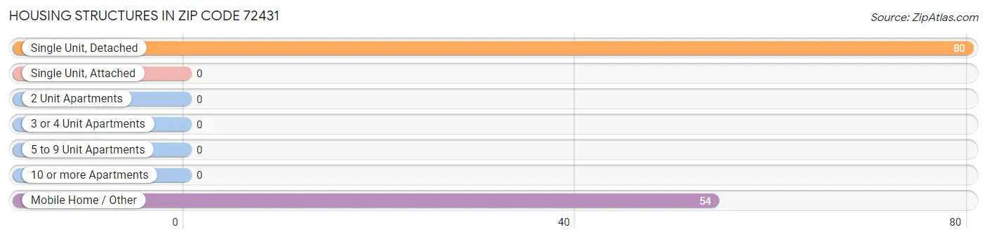 Housing Structures in Zip Code 72431